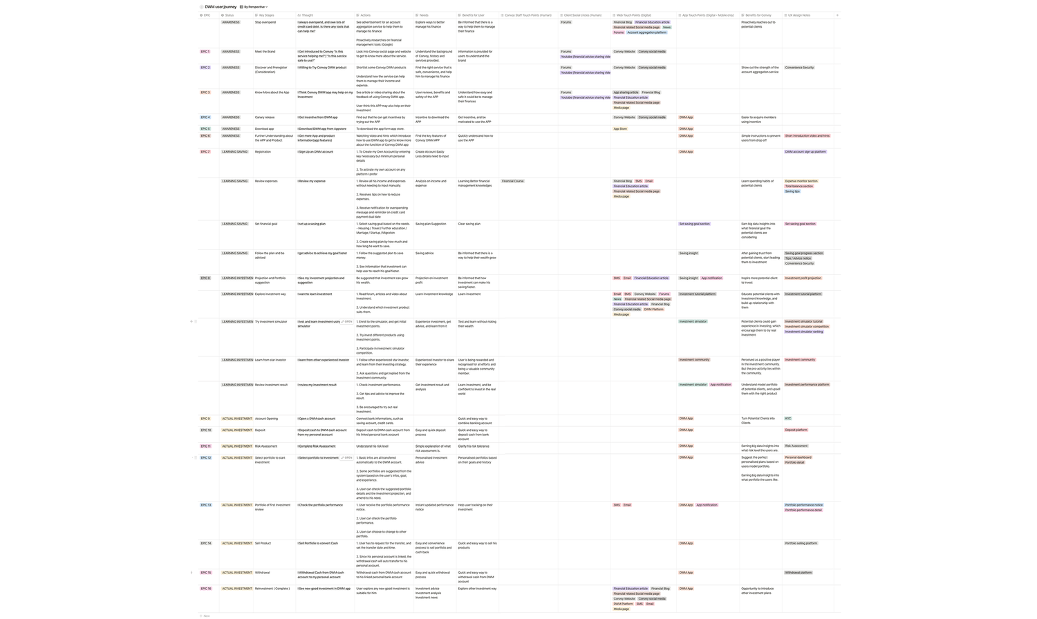 cInvest user journey map