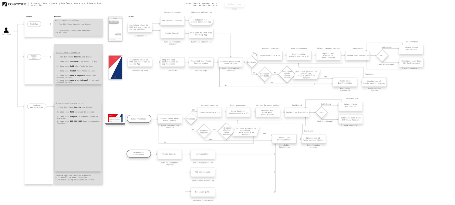 DWM service blueprint
